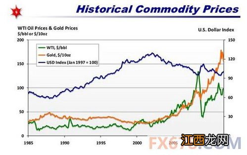 原油与黄金的关系
