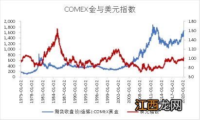 原油与黄金的关系