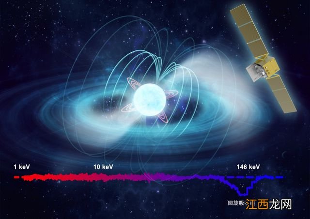 星空有约｜“慧眼”卫星再次刷新直接测量宇宙最强磁场纪录