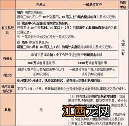 开期货账户有什么要求?