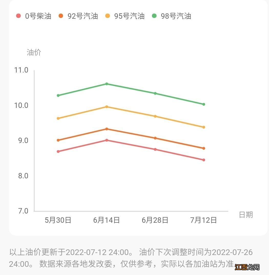 附油价趋势 河南柴油今日价格查询