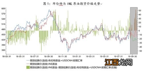 原油brent什么意思？