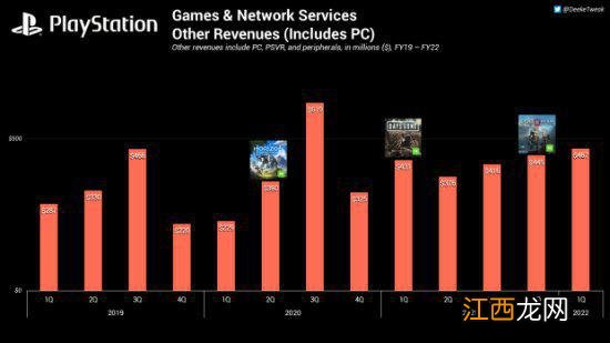 索尼即将有4款游戏登PC 预计2022年从PC赚3亿美元