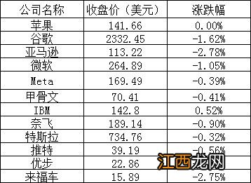 美股周一全线下跌：谷歌、微软跌超1% 蔚来跌近5%