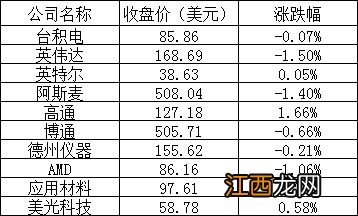 美股周一全线下跌：谷歌、微软跌超1% 蔚来跌近5%