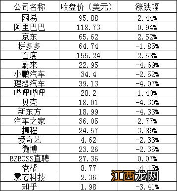 美股周一全线下跌：谷歌、微软跌超1% 蔚来跌近5%