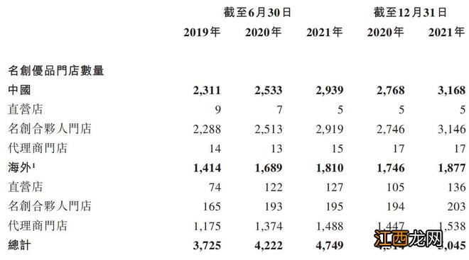 名创优品通过港交所上市聆讯，今年一季度净利下滑逾25%