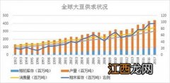 期货豆粕基本面分析哪几个方面？