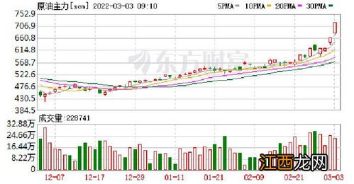 期货原油在哪里上市？