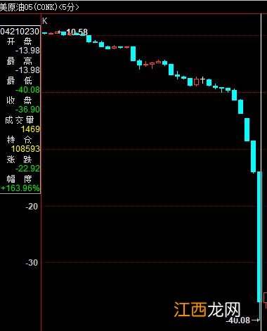 WTI原油是什么意思？