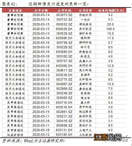 方正证券怎么打新债？