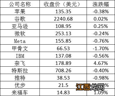 美股周三全线下跌：热门中概股普跌 理想逆势涨近3%