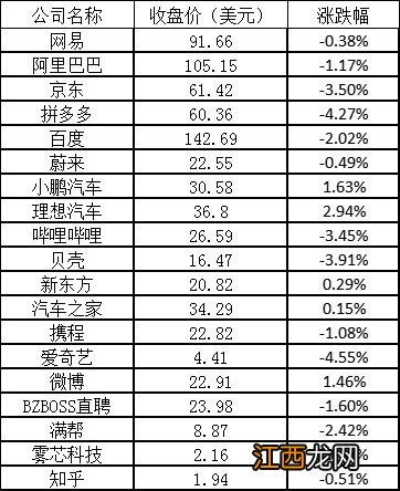 美股周三全线下跌：热门中概股普跌 理想逆势涨近3%