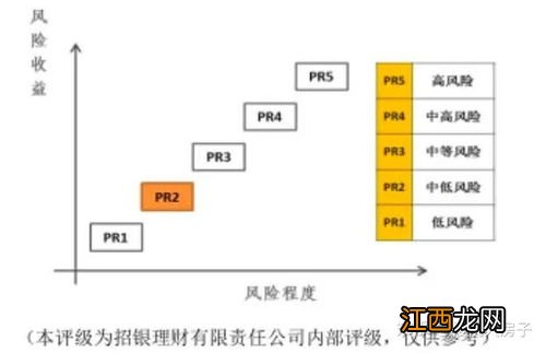 风险等级r1和r2有什么区别？