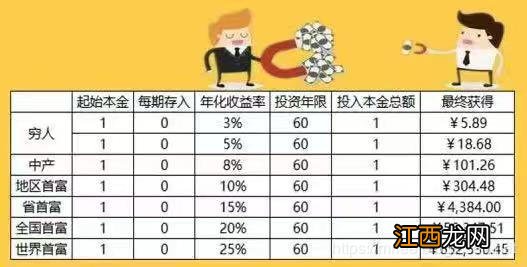 银行理财复利的效果取决于什么？