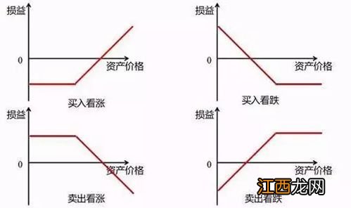 期权是什么？