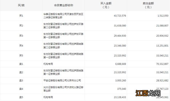 中通客车今日涨超6% 两机构净卖出6655万元