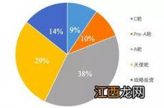 a轮融资和天使轮区别