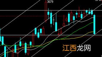 期货技术面分析的内容包括哪些?