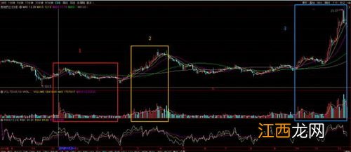 下跌中继和底部有什么区别?
