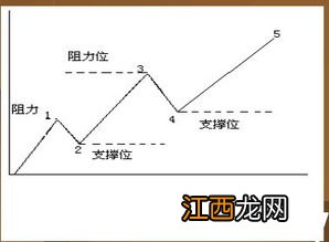 上涨趋势看阻力位和支撑位什么意思？