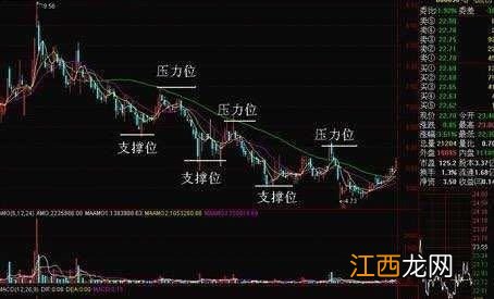 上涨趋势看阻力位和支撑位什么意思？