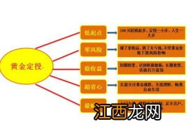 黄金定投怎么取消？