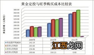 黄金定投怎么取消？