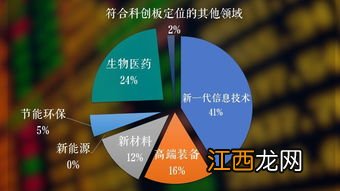 科创板开头数字是什么？