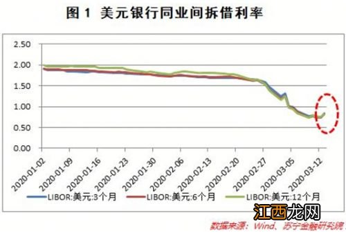 国债收益率高说明什么？