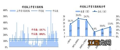 科创板打新需要沪市市值还是深市市值？