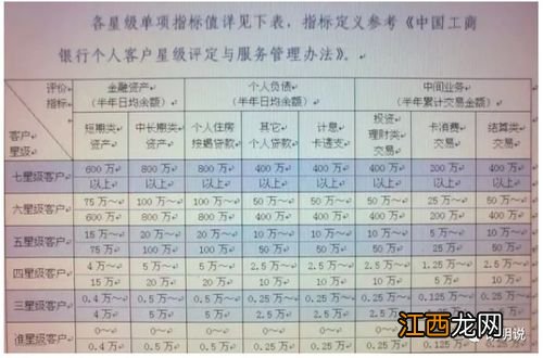 建行2星级客户什么用？