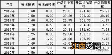 复权和不复权的区别