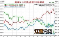 建行纸黄金可以换成实物金吗？