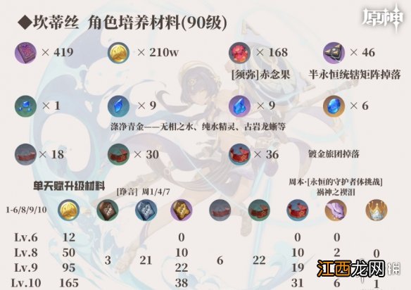 原神坎蒂丝角色培养材料图 3.1坎蒂丝突破材料一览