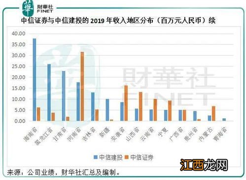 中信证券怎么看收益率？