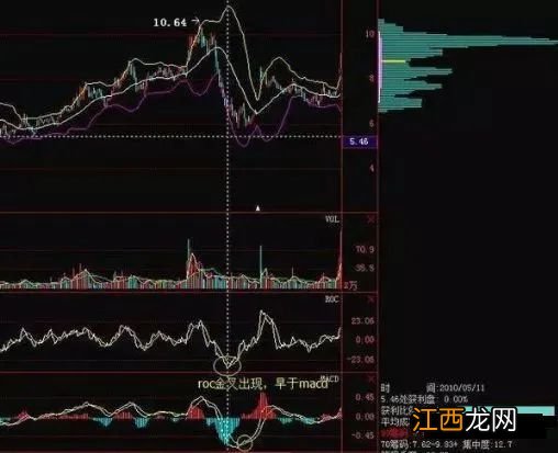 日线roc死叉什么意思？