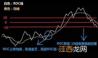 日线roc死叉什么意思？