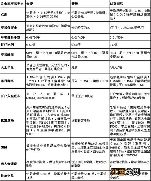 国内外主要黄金交易平台介绍