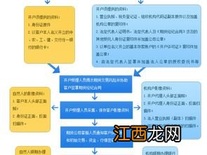 期货手机开户流程