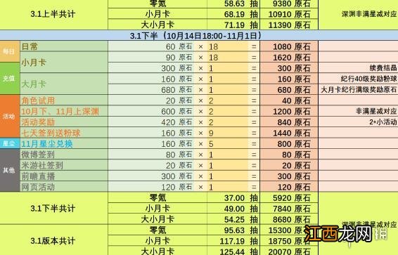 原神3.1版本能攒多少原石 原神3.1原石统计