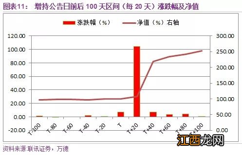 回购和增持的区别？