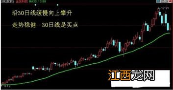 200日均线买卖技巧?