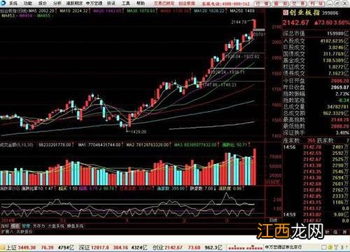 低位放量长阳意味着什么？