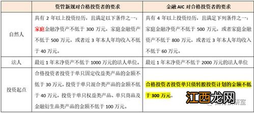 高资产净值客户标准