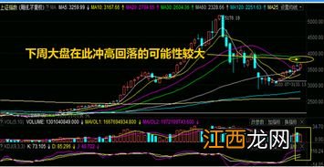 大盘冲高回落的征兆？