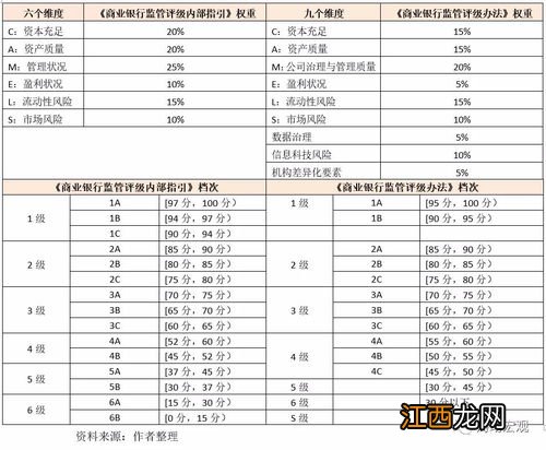 银行评级标准