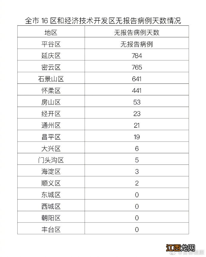 3月17日0时至24时北京新增7例本土确诊病例详情