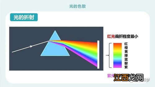 光的色散现象说明太阳光是