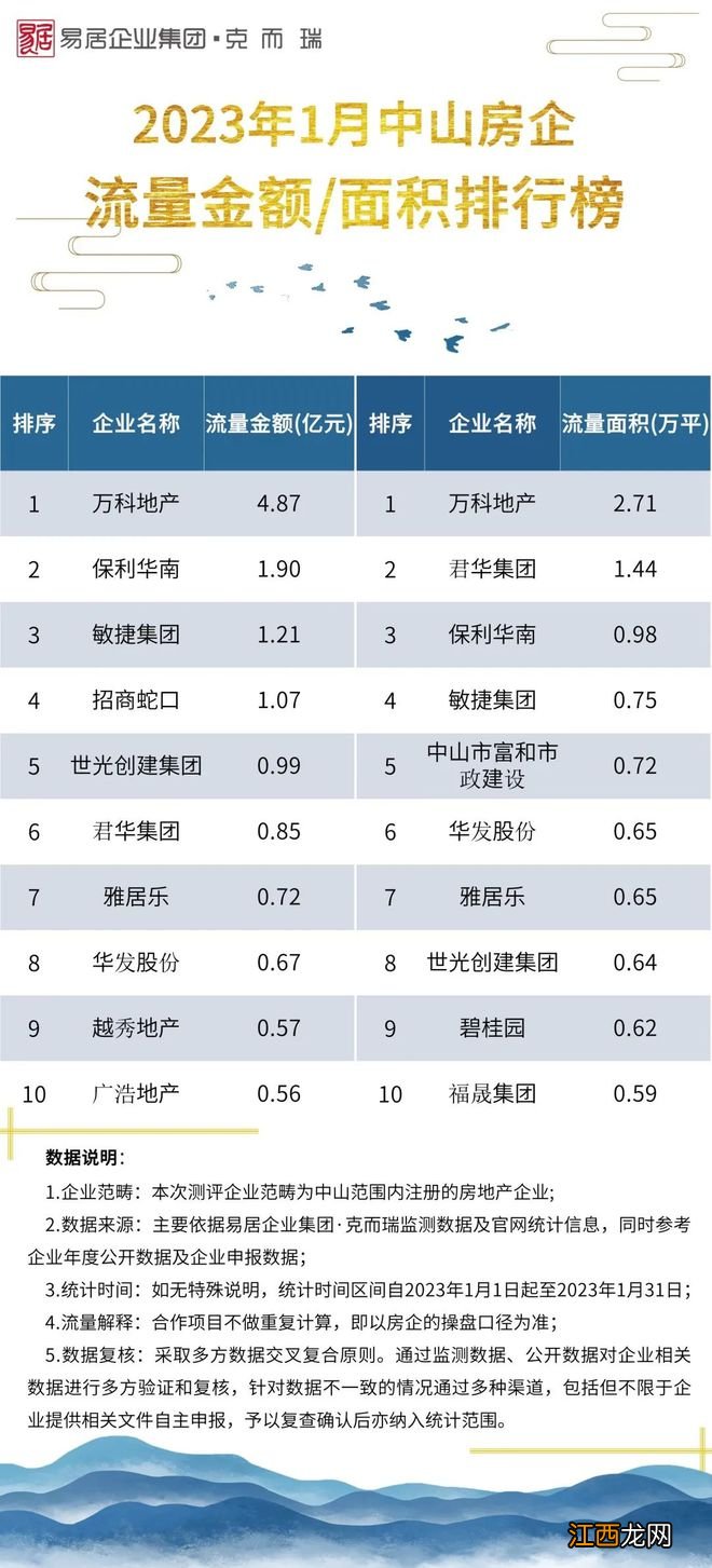 返乡置业现暖意，有城市成交翻三倍！2023年1月泛粤西北房企榜发布